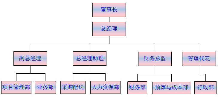 組織架構